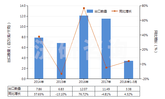 2014-2018年3月中國油壓傳動閥(用于管道、鍋爐、罐、桶或類似品的)(HS84812010)出口量及增速統(tǒng)計(jì)